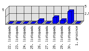 Denní statistiky