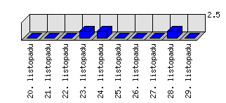 Denní statistiky