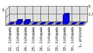 Denní statistiky