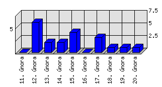 Denní statistiky