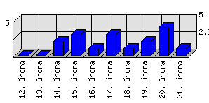 Denní statistiky