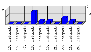 Denní statistiky