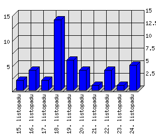 Denní statistiky