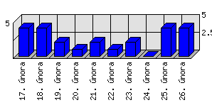 Denní statistiky