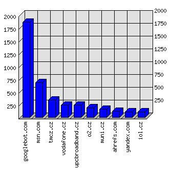 Doménové statistiky