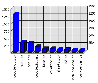 Doménové statistiky