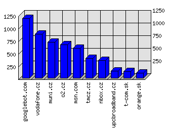 Doménové statistiky