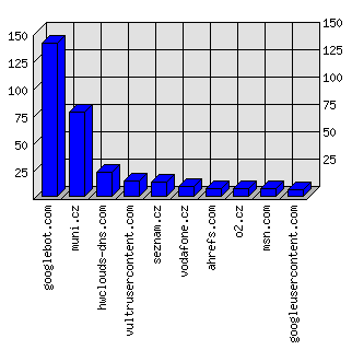 Doménové statistiky