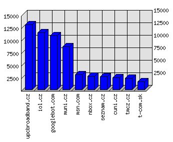 Doménové statistiky