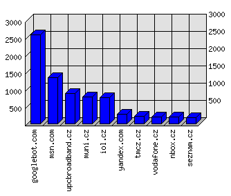 Doménové statistiky