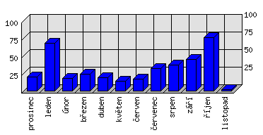 Měsíční statistiky