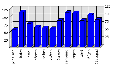 Měsíční statistiky