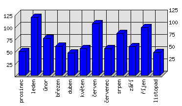 Měsíční statistiky