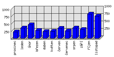 Měsíční statistiky