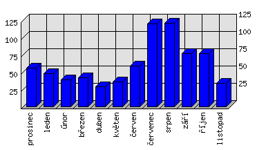 Měsíční statistiky