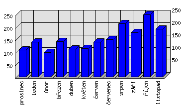 Měsíční statistiky