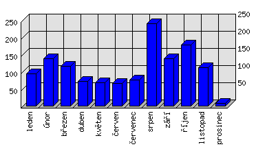 Měsíční statistiky