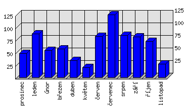 Měsíční statistiky