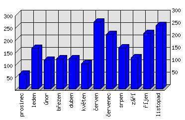 Měsíční statistiky