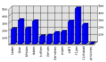 Měsíční statistiky