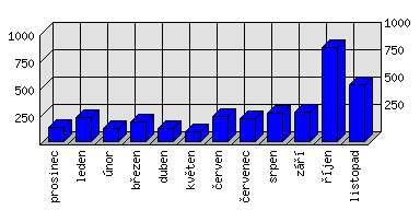 Měsíční statistiky