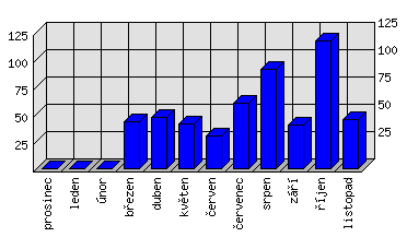 Měsíční statistiky