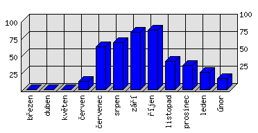 Měsíční statistiky