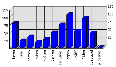 Měsíční statistiky