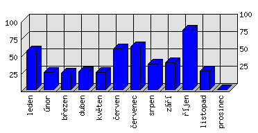 Měsíční statistiky