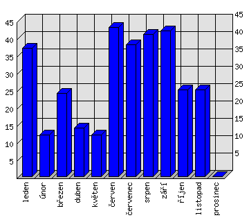 Měsíční statistiky