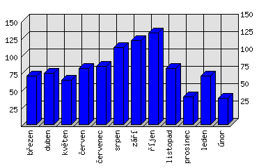 Měsíční statistiky