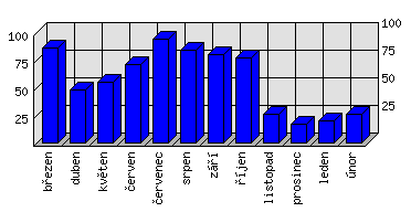 Měsíční statistiky