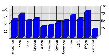 Měsíční statistiky