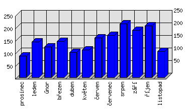 Měsíční statistiky