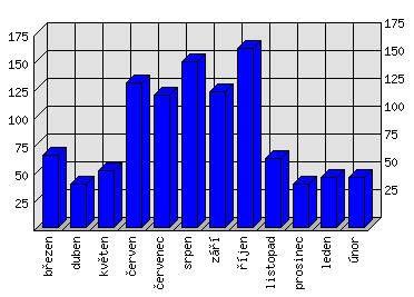 Měsíční statistiky