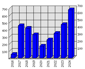 Roční statistiky