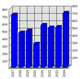 Roční statistiky