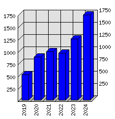 Roční statistiky