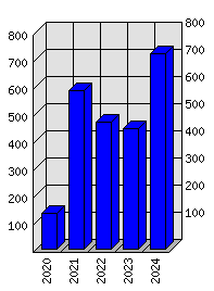 Roční statistiky