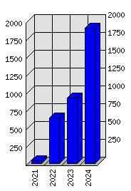 Roční statistiky