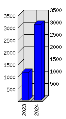 Roční statistiky