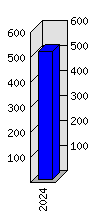 Roční statistiky