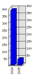 Roční statistiky