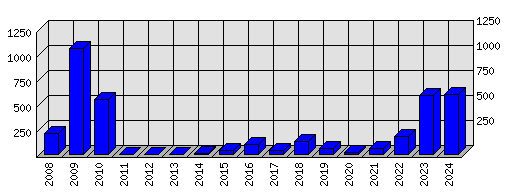 Roční statistiky