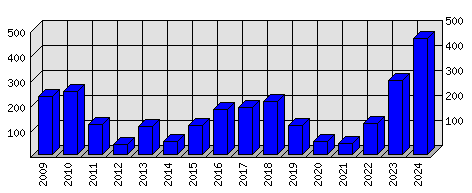 Roční statistiky