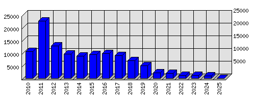 Roční statistiky