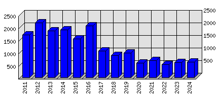 Roční statistiky