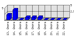 Denní statistiky