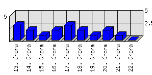 Denní statistiky