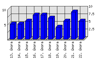 Denní statistiky